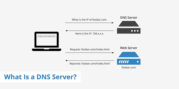 Facts About DNS Server Why Are They Used?