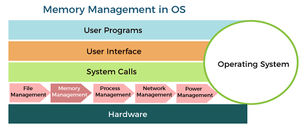 How to solve the issue reported by the error code “memory management”